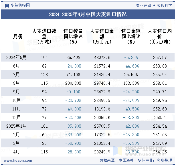 2024-2025年4月中国大麦进口情况