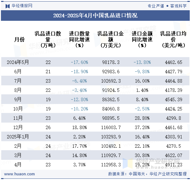 2024-2025年4月中国乳品进口情况
