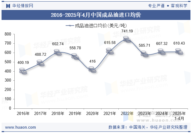 2016-2025年4月中国成品油进口均价