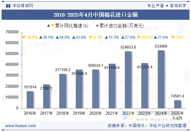 2016-2025年4月中国棉花进口金额