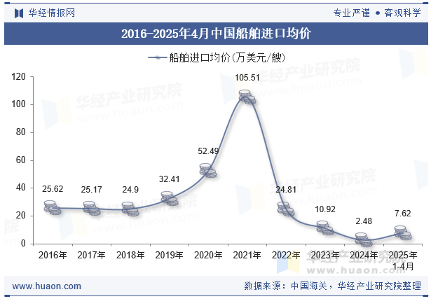2016-2025年4月中国船舶进口均价