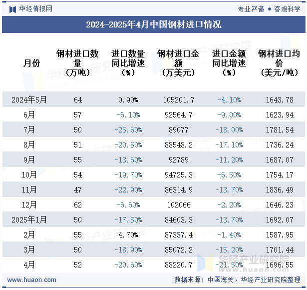 2024-2025年4月中国钢材进口情况