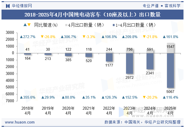 2018-2025年4月中国纯电动客车（10座及以上）出口数量