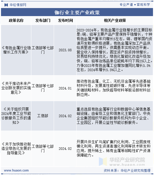 铷行业主要产业政策