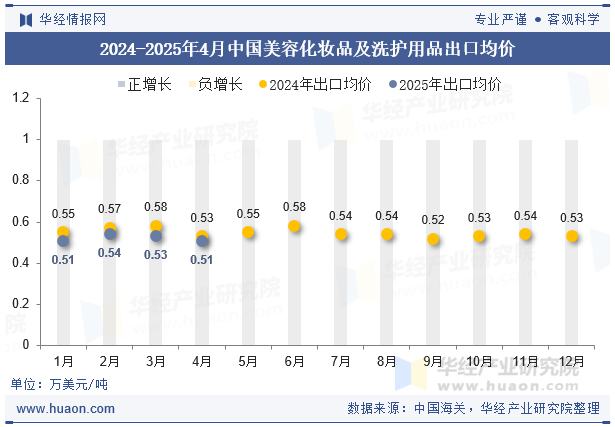 2024-2025年4月中国美容化妆品及洗护用品出口均价