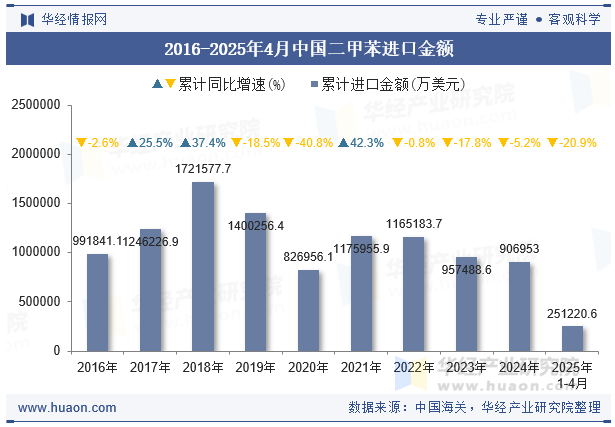 2016-2025年4月中国二甲苯进口金额