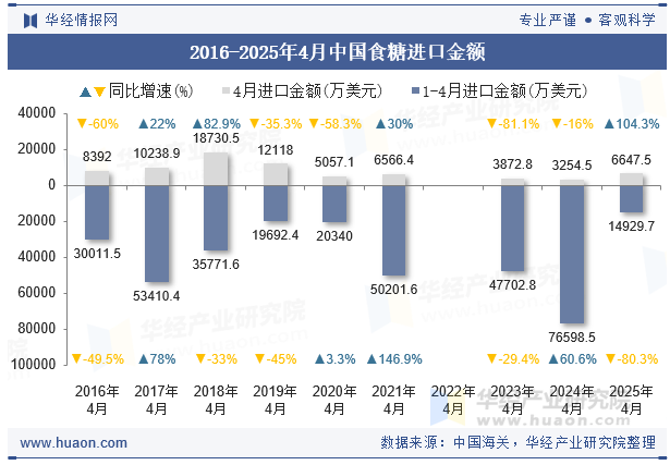 2016-2025年4月中国食糖进口金额