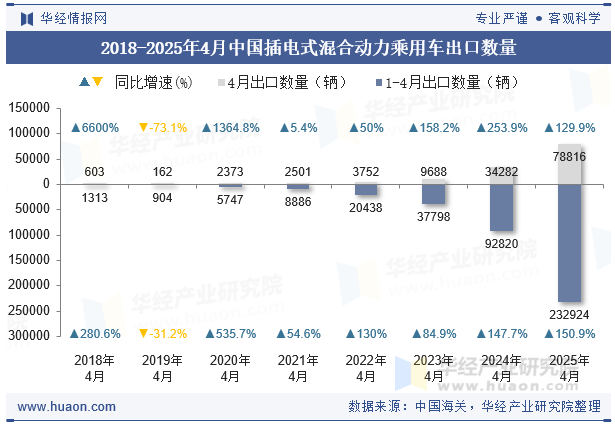 2018-2025年4月中国插电式混合动力乘用车出口数量