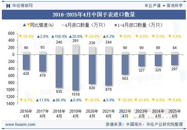 2016-2025年4月中国手表进口数量