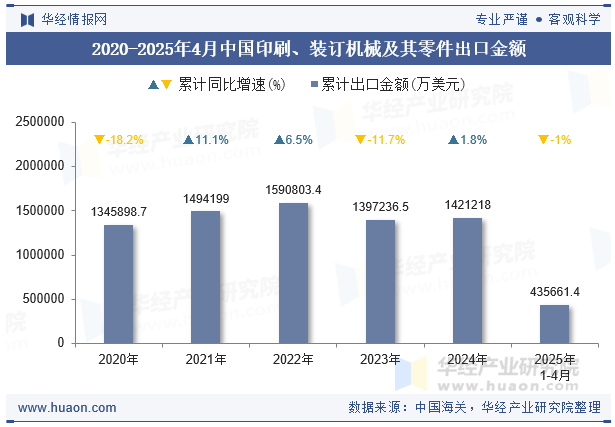 2020-2025年4月中国印刷、装订机械及其零件出口金额