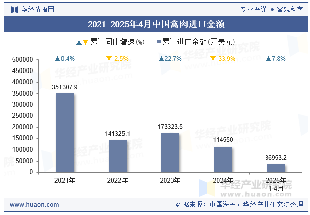 2021-2025年4月中国禽肉进口金额