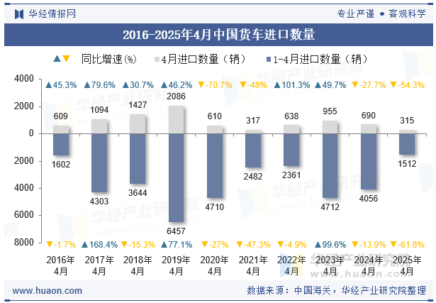 2016-2025年4月中国货车进口数量