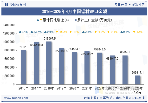 2016-2025年4月中国锯材进口金额