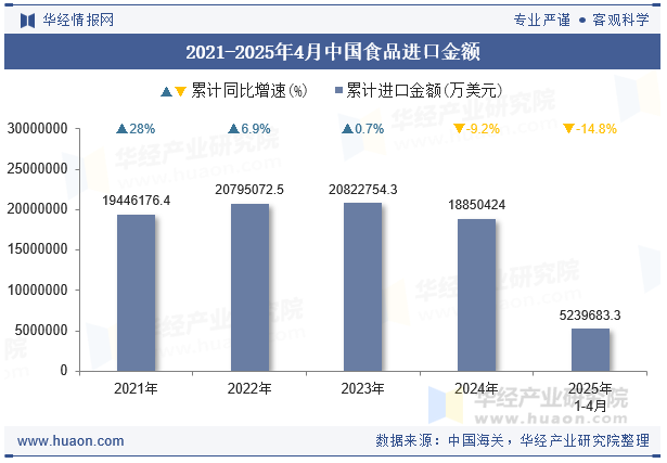 2021-2025年4月中国食品进口金额