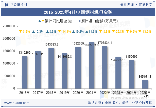 2016-2025年4月中国钢材进口金额