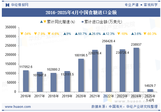 2016-2025年4月中国食糖进口金额