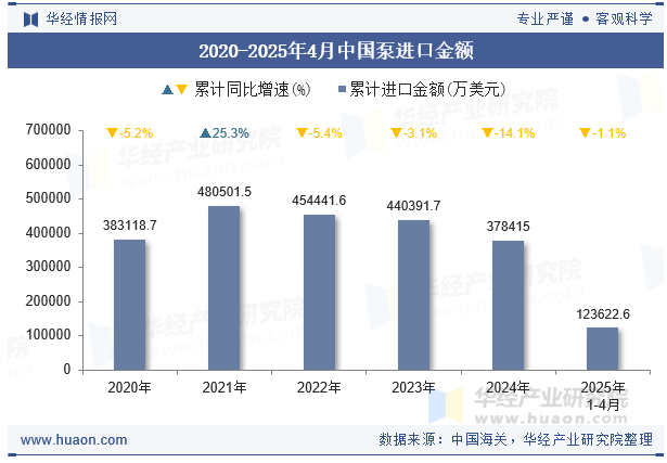 2020-2025年4月中国泵进口金额
