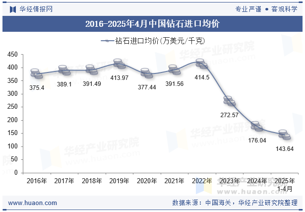 2016-2025年4月中国钻石进口均价