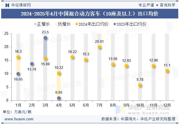 2024-2025年4月中国混合动力客车（10座及以上）出口均价