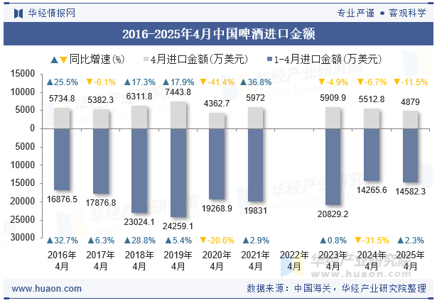 2016-2025年4月中国啤酒进口金额