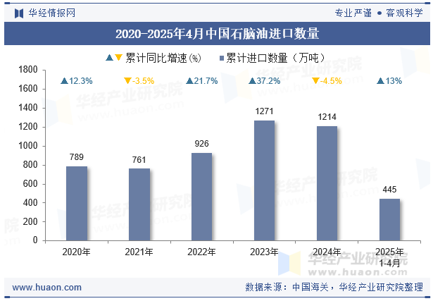 2020-2025年4月中国石脑油进口数量
