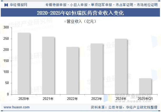 2020-2025年Q1恒瑞医药营业收入变化