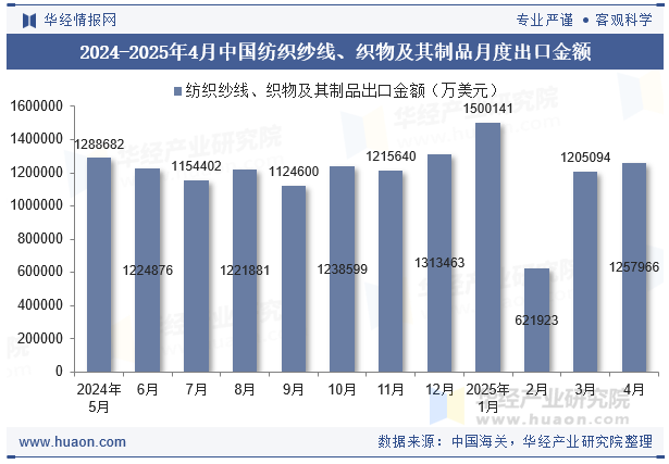 2024-2025年4月中国纺织纱线、织物及其制品月度出口金额