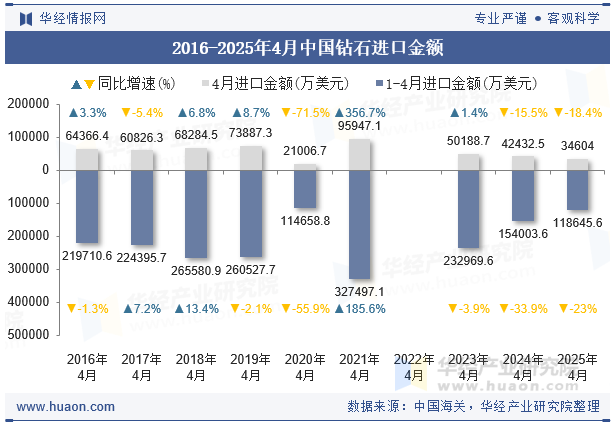 2016-2025年4月中国钻石进口金额