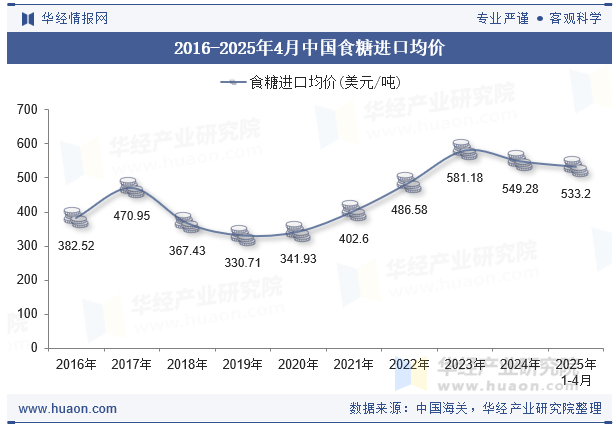 2016-2025年4月中国食糖进口均价