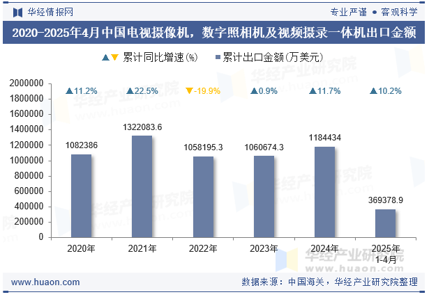 2020-2025年4月中国电视摄像机，数字照相机及视频摄录一体机出口金额
