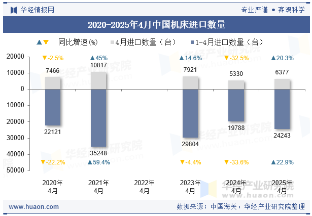 2020-2025年4月中国机床进口数量