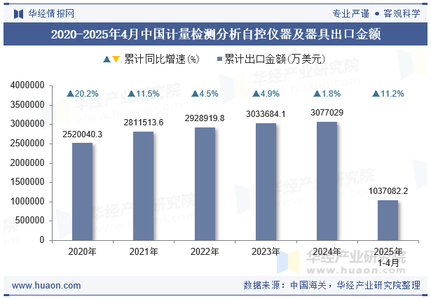 2020-2025年4月中国计量检测分析自控仪器及器具出口金额