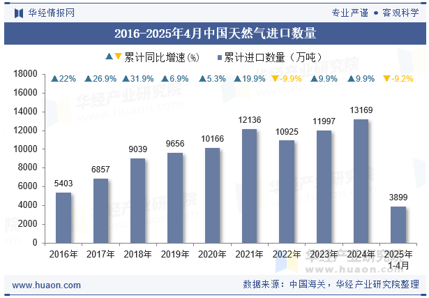 2016-2025年4月中国天然气进口数量