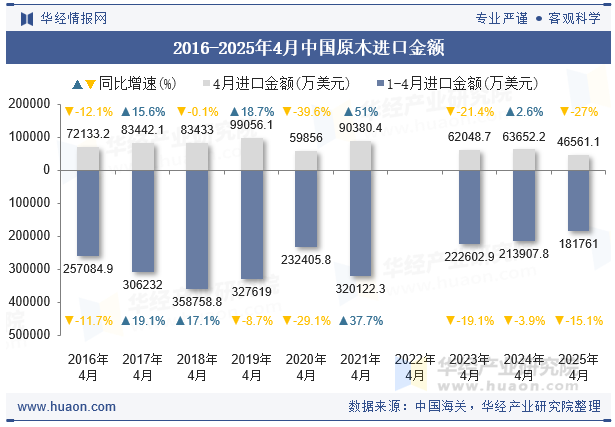 2016-2025年4月中国原木进口金额