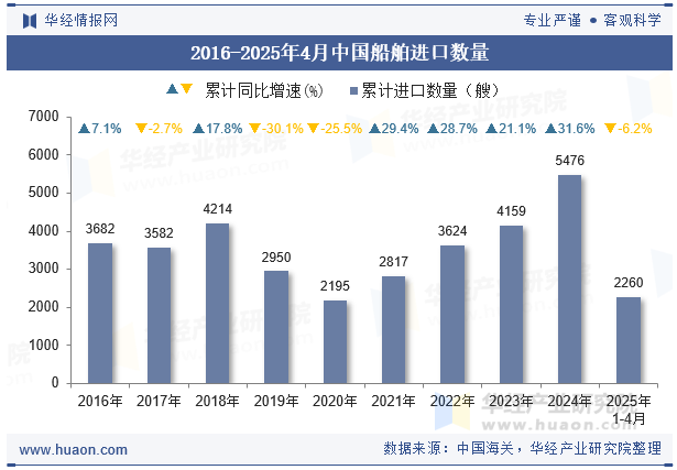 2016-2025年4月中国船舶进口数量