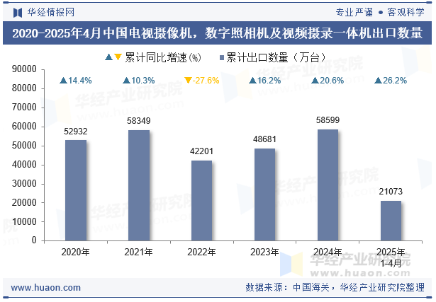 2020-2025年4月中国电视摄像机，数字照相机及视频摄录一体机出口数量