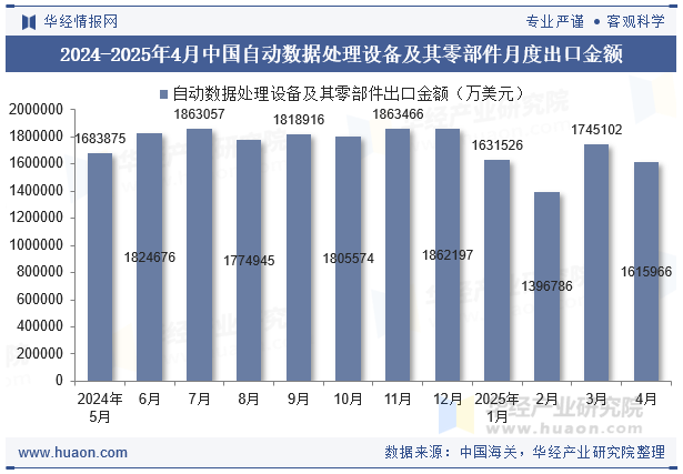 2024-2025年4月中国自动数据处理设备及其零部件月度出口金额