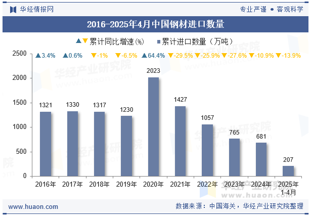 2016-2025年4月中国钢材进口数量