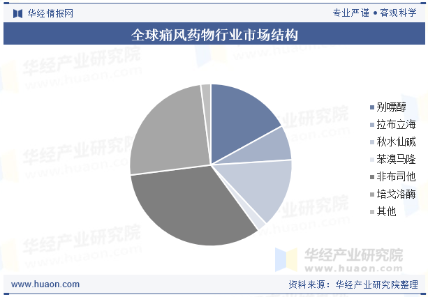 全球痛风药物行业市场结构