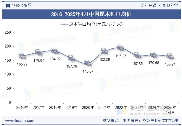 2016-2025年4月中国原木进口均价