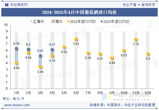2024-2025年4月中国葡萄酒进口均价
