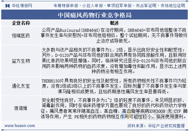 中国痛风药物行业竞争格局
