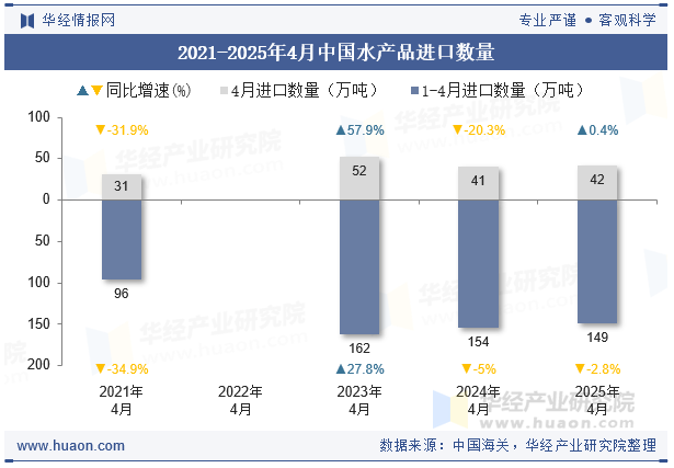 2021-2025年4月中国水产品进口数量