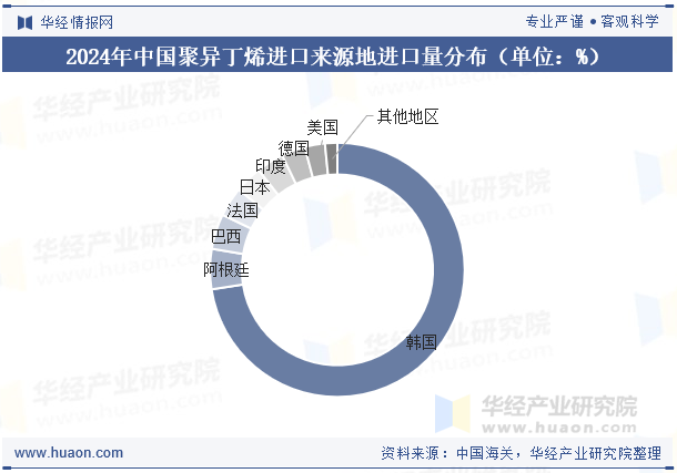 2024年中国聚异丁烯进口来源地进口量分布（单位：%）