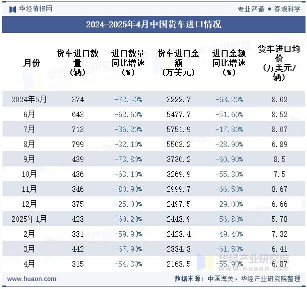 2024-2025年4月中国货车进口情况