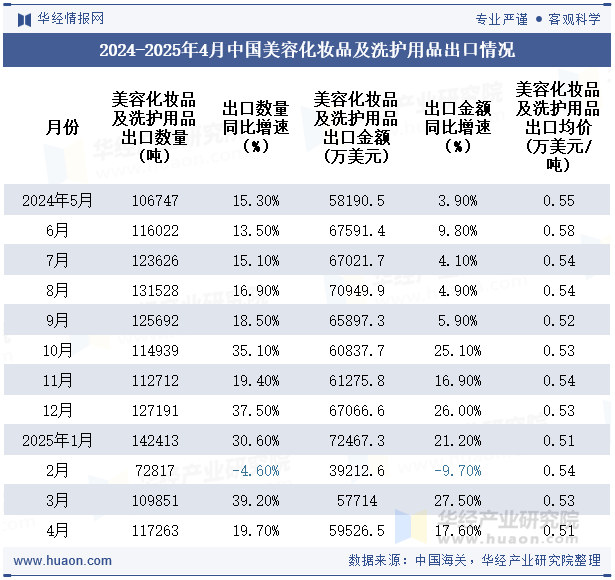 2024-2025年4月中国美容化妆品及洗护用品出口情况