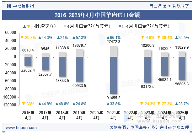 2016-2025年4月中国羊肉进口金额