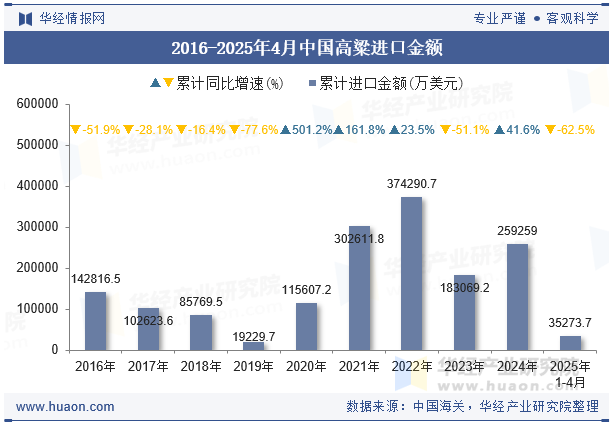 2016-2025年4月中国高粱进口金额