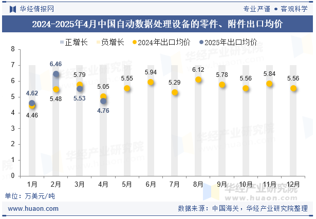 2024-2025年4月中国自动数据处理设备的零件、附件出口均价