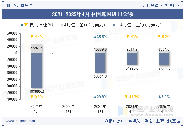 2021-2025年4月中国禽肉进口金额